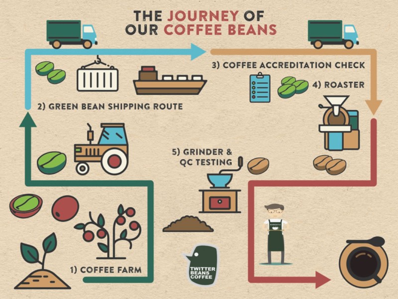 1 chuỗi cung ứng cà phê diễn ra như thế nào?