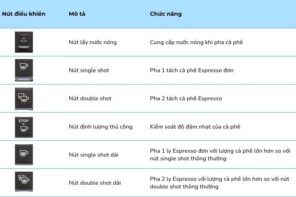 Các nút trên máy pha cà phê bán tự động