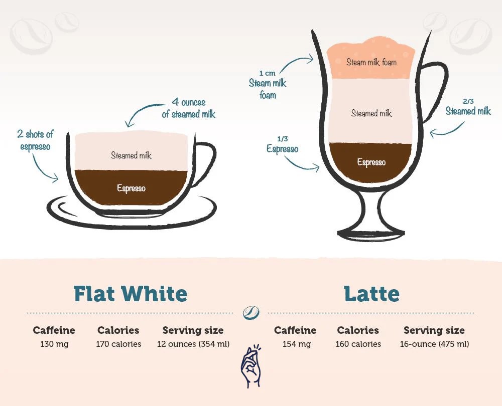 Cách phân biệt cà phê Flat White và Latte