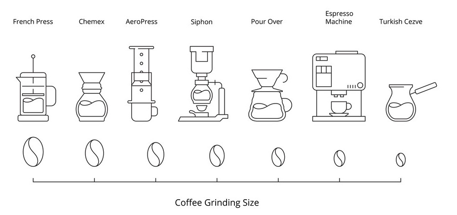 mức độ hạt xay cafe tương ứng với vị cà phê tạo ra - kinh nghiệm xay hạt cà phê